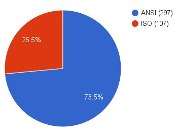 Layout statistics