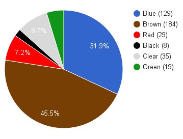 Switch type statistics